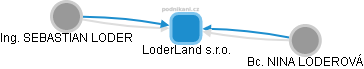 LoderLand s.r.o. - náhled vizuálního zobrazení vztahů obchodního rejstříku