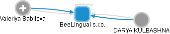 BeeLingual s.r.o. - náhled vizuálního zobrazení vztahů obchodního rejstříku
