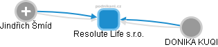 Resolute Life s.r.o. - náhled vizuálního zobrazení vztahů obchodního rejstříku