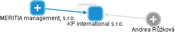 KP international s.r.o. - náhled vizuálního zobrazení vztahů obchodního rejstříku