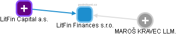 LitFin Finances s.r.o. - náhled vizuálního zobrazení vztahů obchodního rejstříku