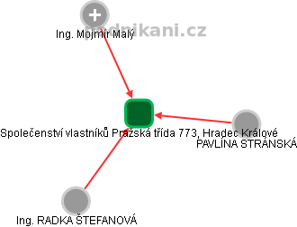 Společenství vlastníků Pražská třída 773, Hradec Králové - náhled vizuálního zobrazení vztahů obchodního rejstříku