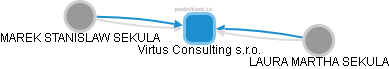 Virtus Consulting s.r.o. - náhled vizuálního zobrazení vztahů obchodního rejstříku