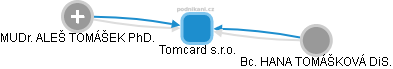 Tomcard s.r.o. - náhled vizuálního zobrazení vztahů obchodního rejstříku