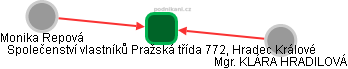 Společenství vlastníků Pražská třída 772, Hradec Králové - náhled vizuálního zobrazení vztahů obchodního rejstříku