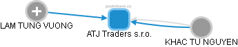 ATJ Traders s.r.o. - náhled vizuálního zobrazení vztahů obchodního rejstříku