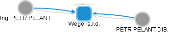 Wege, s.r.o. - náhled vizuálního zobrazení vztahů obchodního rejstříku