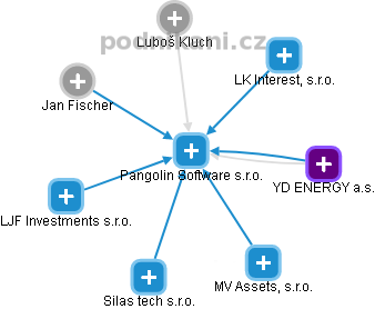 Pangolin Software s.r.o. - náhled vizuálního zobrazení vztahů obchodního rejstříku