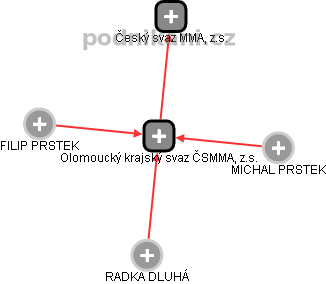 Olomoucký krajský svaz ČSMMA, z.s. - náhled vizuálního zobrazení vztahů obchodního rejstříku