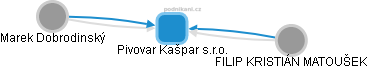 Pivovar Kašpar s.r.o. - náhled vizuálního zobrazení vztahů obchodního rejstříku