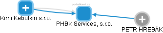 PHBK Services, s.r.o. - náhled vizuálního zobrazení vztahů obchodního rejstříku