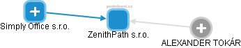 ZenithPath s.r.o. - náhled vizuálního zobrazení vztahů obchodního rejstříku