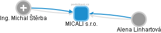 MICALI s.r.o. - náhled vizuálního zobrazení vztahů obchodního rejstříku