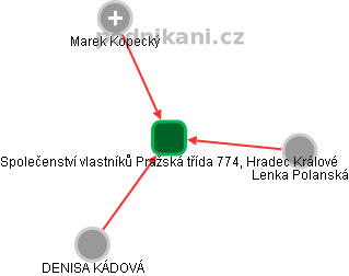 Společenství vlastníků Pražská třída 774, Hradec Králové - náhled vizuálního zobrazení vztahů obchodního rejstříku
