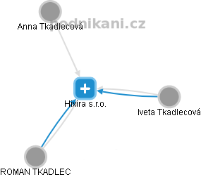 Hixira s.r.o. - náhled vizuálního zobrazení vztahů obchodního rejstříku