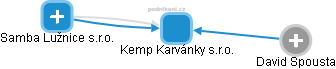 Kemp Karvánky s.r.o. - náhled vizuálního zobrazení vztahů obchodního rejstříku
