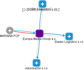 Europa Media Group a.s. - náhled vizuálního zobrazení vztahů obchodního rejstříku