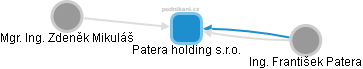 Patera holding s.r.o. - náhled vizuálního zobrazení vztahů obchodního rejstříku