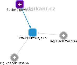 Statek Bukovka, s.r.o. - náhled vizuálního zobrazení vztahů obchodního rejstříku