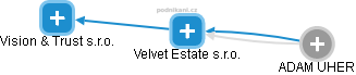 Velvet Estate s.r.o. - náhled vizuálního zobrazení vztahů obchodního rejstříku