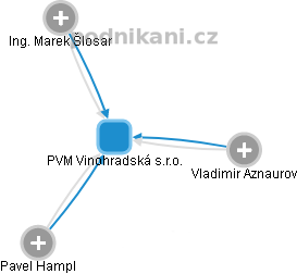 PVM Vinohradská s.r.o. - náhled vizuálního zobrazení vztahů obchodního rejstříku