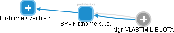 SPV Flixhome s.r.o. - náhled vizuálního zobrazení vztahů obchodního rejstříku