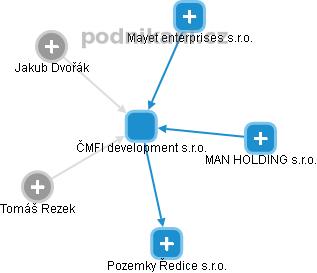 ČMFI development s.r.o. - náhled vizuálního zobrazení vztahů obchodního rejstříku