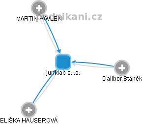junklab s.r.o. - náhled vizuálního zobrazení vztahů obchodního rejstříku