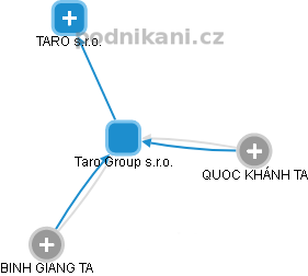 Taro Group s.r.o. - náhled vizuálního zobrazení vztahů obchodního rejstříku