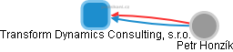 Transform Dynamics Consulting, s.r.o. - náhled vizuálního zobrazení vztahů obchodního rejstříku