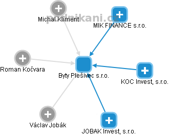 Byty Plešivec s.r.o. - náhled vizuálního zobrazení vztahů obchodního rejstříku