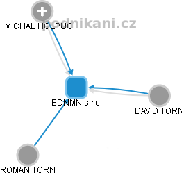BDNMN s.r.o. - náhled vizuálního zobrazení vztahů obchodního rejstříku