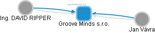 Groove Minds s.r.o. - náhled vizuálního zobrazení vztahů obchodního rejstříku