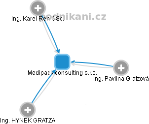 Medipack consulting s.r.o. - náhled vizuálního zobrazení vztahů obchodního rejstříku