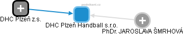 DHC Plzeň Handball s.r.o. - náhled vizuálního zobrazení vztahů obchodního rejstříku