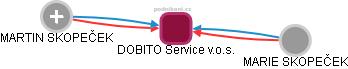 DOBITO Service v.o.s. - náhled vizuálního zobrazení vztahů obchodního rejstříku