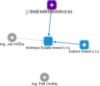 Andreas Estate Invest s.r.o. - náhled vizuálního zobrazení vztahů obchodního rejstříku