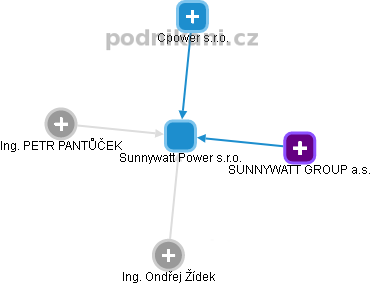 Sunnywatt Power s.r.o. - náhled vizuálního zobrazení vztahů obchodního rejstříku