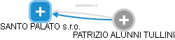 SANTO PALATO s.r.o. - náhled vizuálního zobrazení vztahů obchodního rejstříku