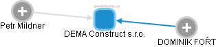 DEMA Construct s.r.o. - náhled vizuálního zobrazení vztahů obchodního rejstříku