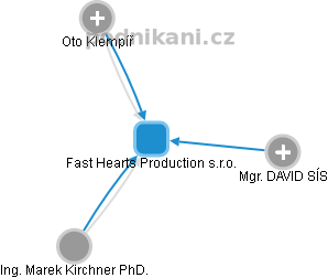 Fast Hearts Production s.r.o. - náhled vizuálního zobrazení vztahů obchodního rejstříku