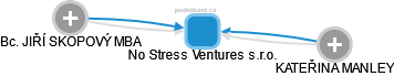 No Stress Ventures s.r.o. - náhled vizuálního zobrazení vztahů obchodního rejstříku
