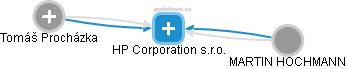 HP Corporation s.r.o. - náhled vizuálního zobrazení vztahů obchodního rejstříku
