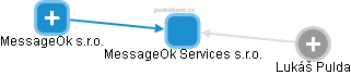 MessageOk Services s.r.o. - náhled vizuálního zobrazení vztahů obchodního rejstříku