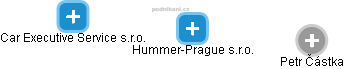 Hummer-Prague s.r.o. - náhled vizuálního zobrazení vztahů obchodního rejstříku