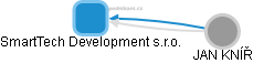 SmartTech Development s.r.o. - náhled vizuálního zobrazení vztahů obchodního rejstříku