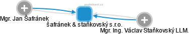 šafránek & staňkovský s.r.o. - náhled vizuálního zobrazení vztahů obchodního rejstříku
