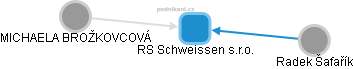 RS Schweissen s.r.o. - náhled vizuálního zobrazení vztahů obchodního rejstříku
