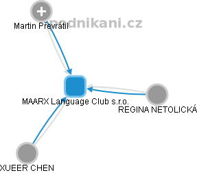 MAARX Language Club s.r.o. - náhled vizuálního zobrazení vztahů obchodního rejstříku