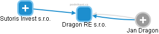 Dragon RE s.r.o. - náhled vizuálního zobrazení vztahů obchodního rejstříku